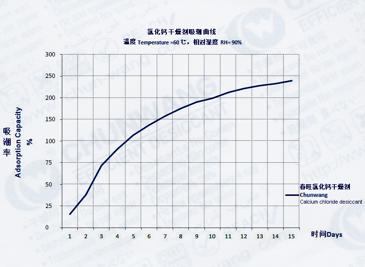 氯化鈣干燥劑吸潮性性