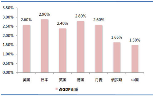 歐洲、美國、日本等國環保產業投資占GDP的比重.jpg