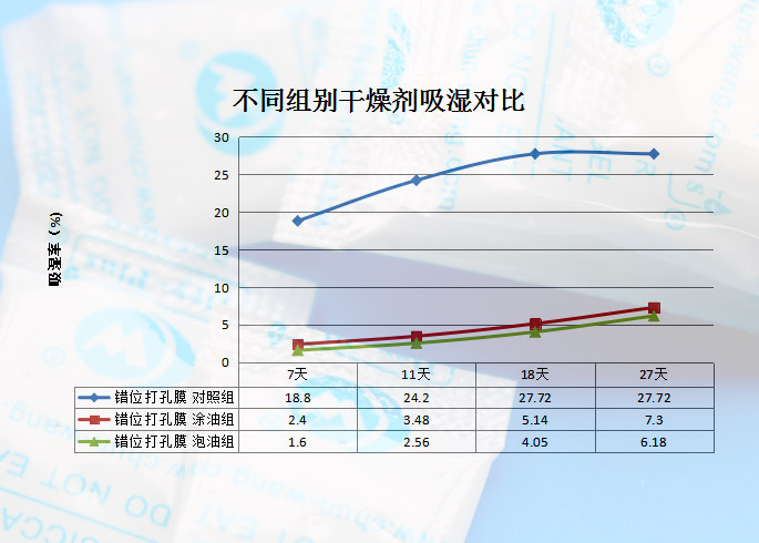 錯位打孔膜硅膠干燥劑吸潮率.jpg